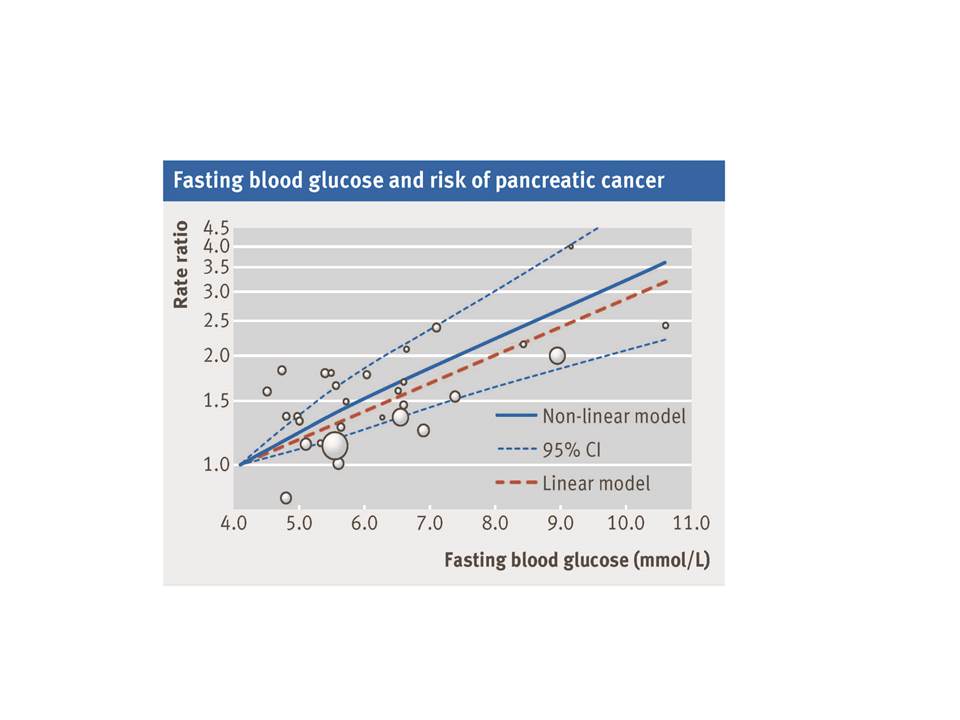Fasting Blood Sugar and Risk of Pancreatic Cancer