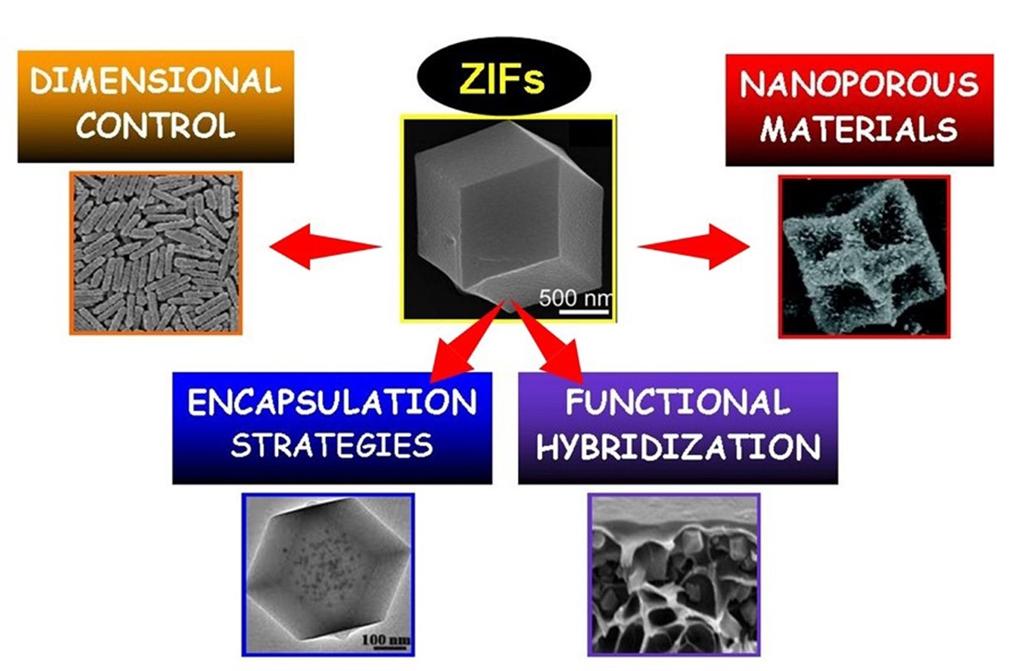 Recent progress of zeolitic imidazolate frameworks (ZIFs) in